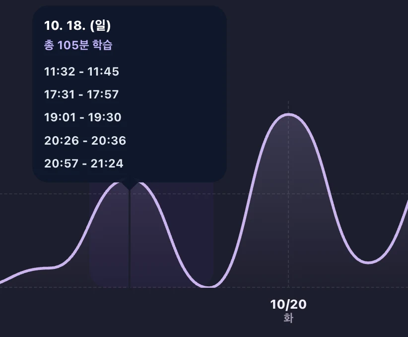 학생의 실제 학습 숙제 시간을 분단위로 측정합니다.